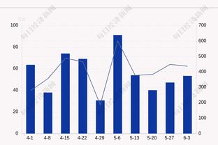 莱昂纳德近10战场均29.4分6.6板3.7助 命中率190俱乐部